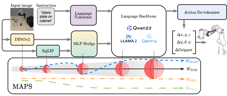 An illustration of MAPS method.